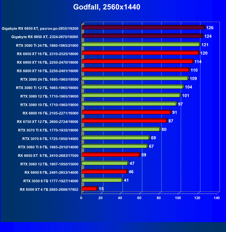 Видеокарта Gigabyte Radeon RX 6950 XT Gaming OC 16G (16 ГБ), фото 51