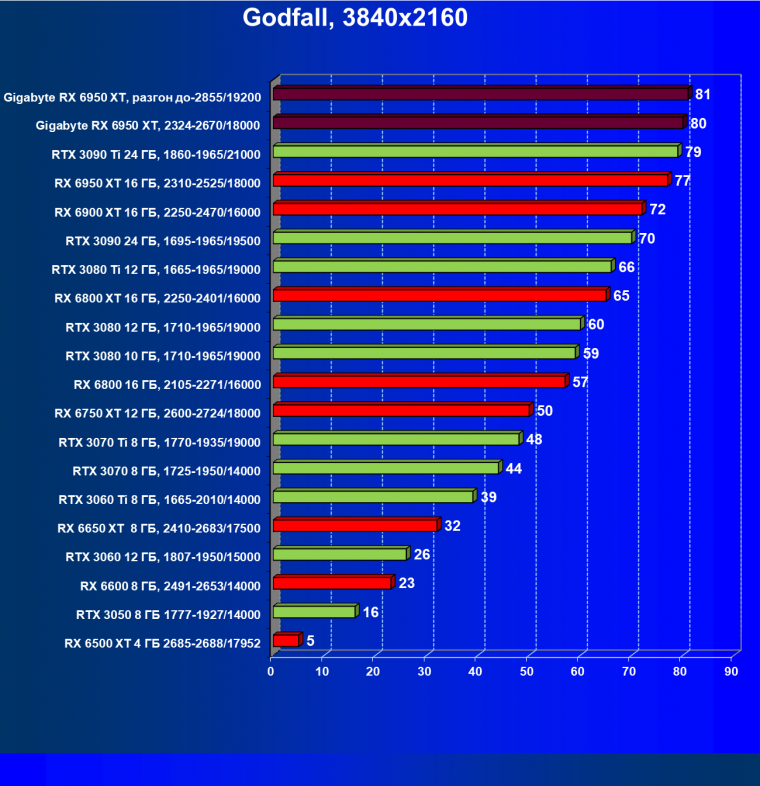 Видеокарта Gigabyte Radeon RX 6950 XT Gaming OC 16G (16 ГБ), фото 52