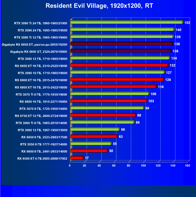 Видеокарта Gigabyte Radeon RX 6950 XT Gaming OC 16G (16 ГБ), фото 83