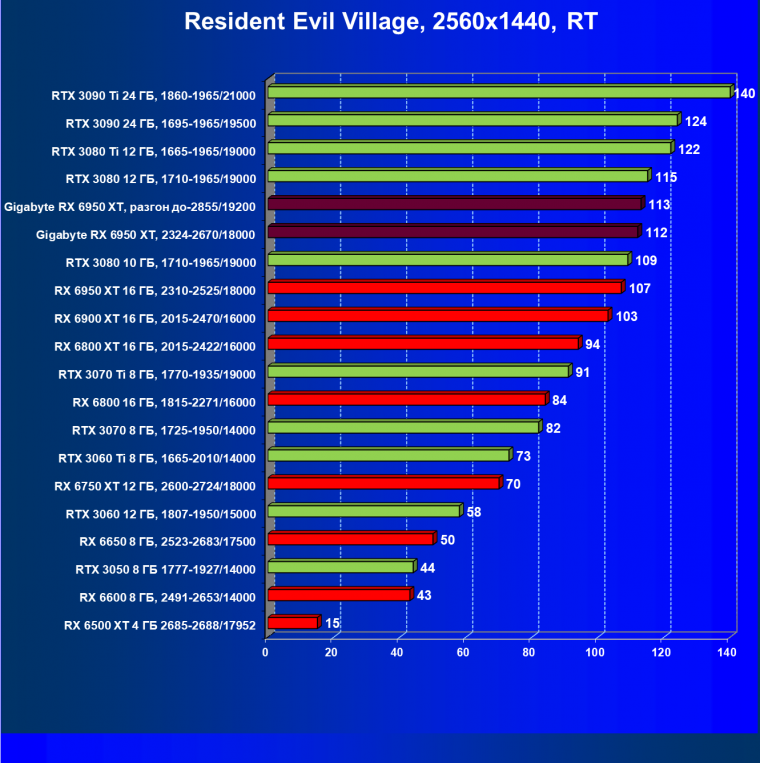 Видеокарта Gigabyte Radeon RX 6950 XT Gaming OC 16G (16 ГБ), фото 84