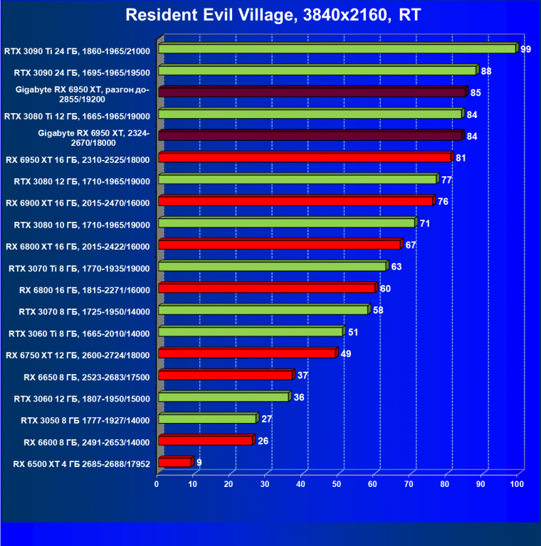 Видеокарта Gigabyte Radeon RX 6950 XT Gaming OC 16G (16 ГБ), фото 85