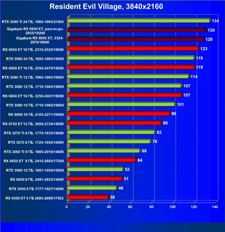 Видеокарта Gigabyte Radeon RX 6950 XT Gaming OC 16G (16 ГБ), фото 55