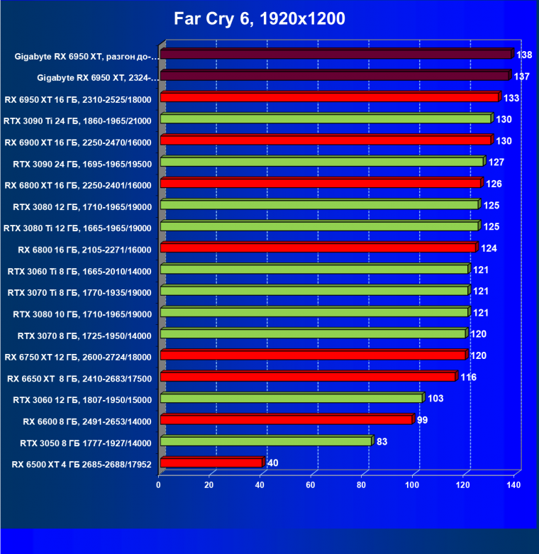 Видеокарта Gigabyte Radeon RX 6950 XT Gaming OC 16G (16 ГБ), фото 56