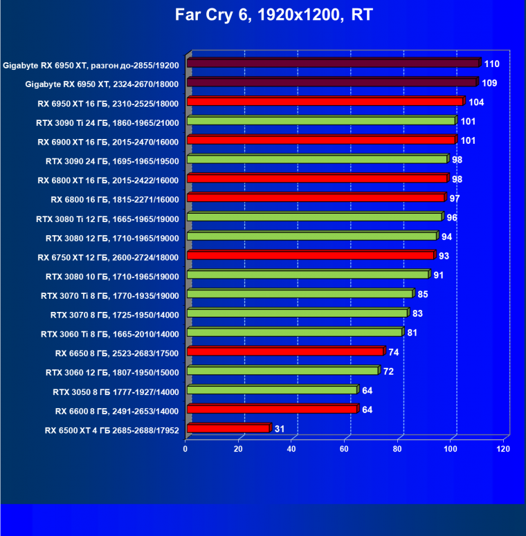 Видеокарта Gigabyte Radeon RX 6950 XT Gaming OC 16G (16 ГБ), фото 86