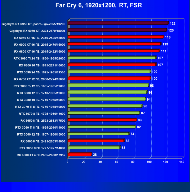 Видеокарта Gigabyte Radeon RX 6950 XT Gaming OC 16G (16 ГБ), фото 89