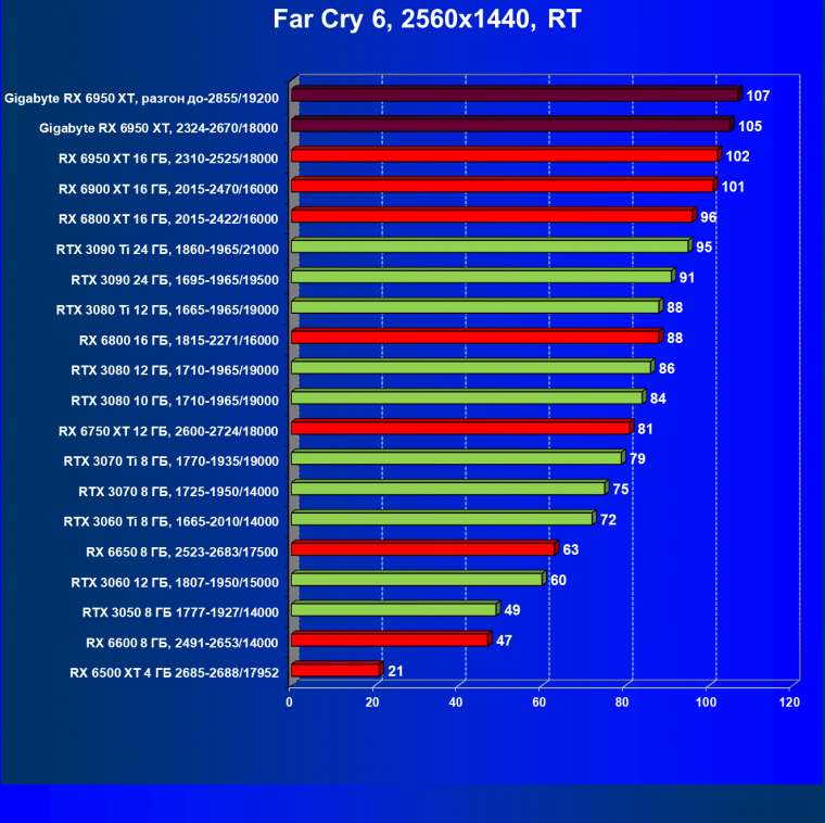 Видеокарта Gigabyte Radeon RX 6950 XT Gaming OC 16G (16 ГБ), фото 87