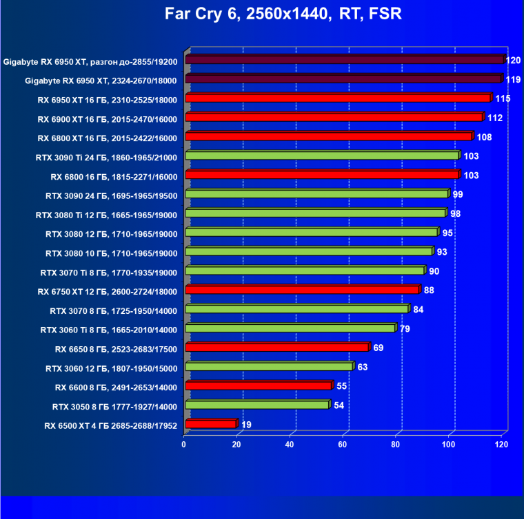 Видеокарта Gigabyte Radeon RX 6950 XT Gaming OC 16G (16 ГБ), фото 90