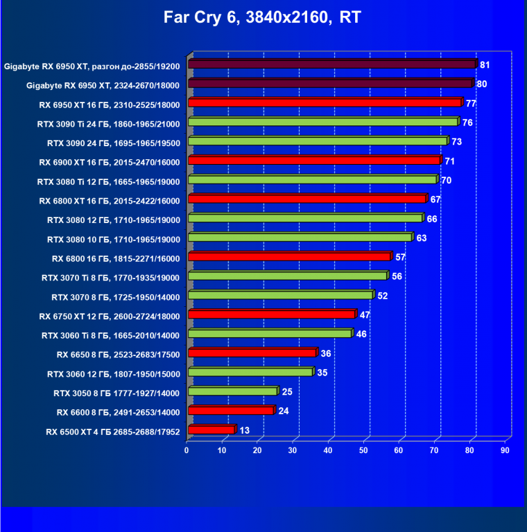 Видеокарта Gigabyte Radeon RX 6950 XT Gaming OC 16G (16 ГБ), фото 88