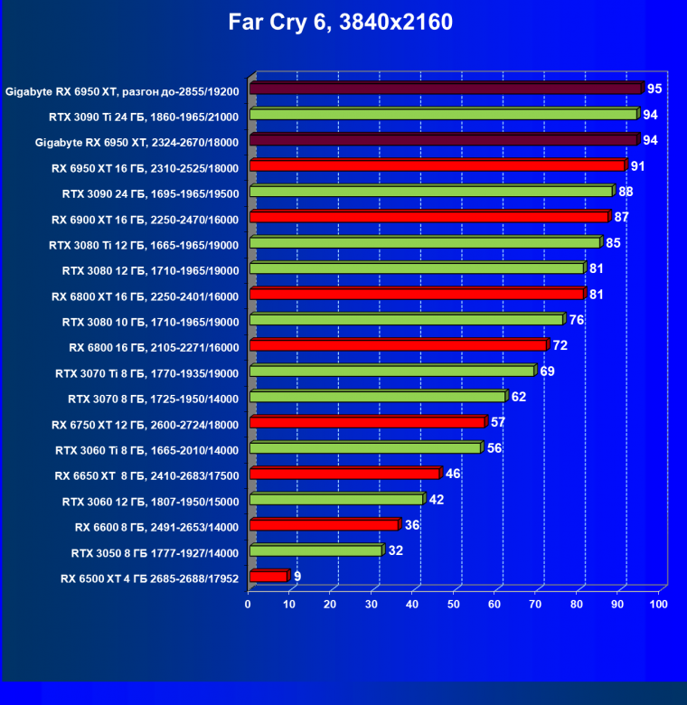 Видеокарта Gigabyte Radeon RX 6950 XT Gaming OC 16G (16 ГБ), фото 58
