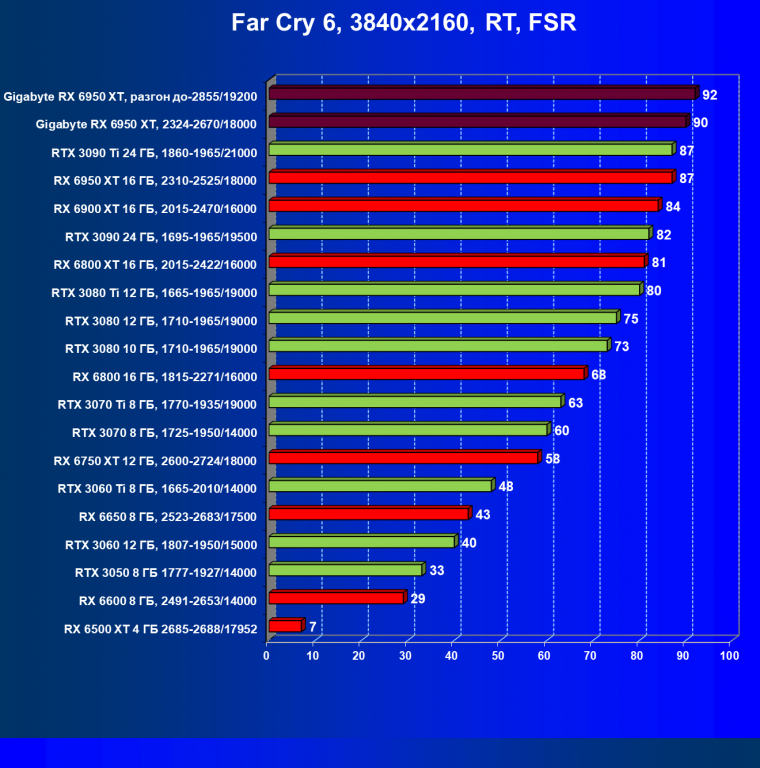 Видеокарта Gigabyte Radeon RX 6950 XT Gaming OC 16G (16 ГБ), фото 91