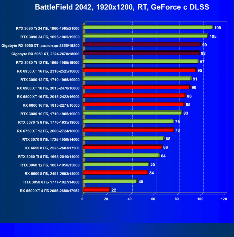 Видеокарта Gigabyte Radeon RX 6950 XT Gaming OC 16G (16 ГБ), фото 95