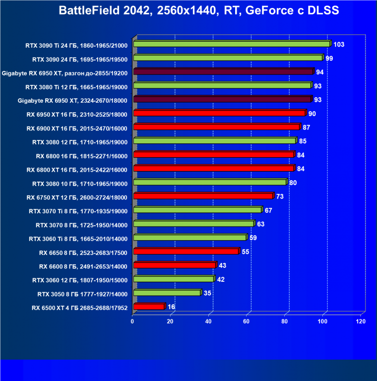 Видеокарта Gigabyte Radeon RX 6950 XT Gaming OC 16G (16 ГБ), фото 96