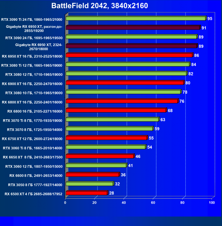 Видеокарта Gigabyte Radeon RX 6950 XT Gaming OC 16G (16 ГБ), фото 61
