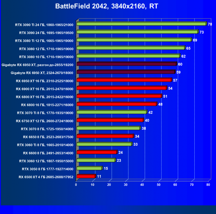 Видеокарта Gigabyte Radeon RX 6950 XT Gaming OC 16G (16 ГБ), фото 94