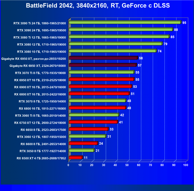 Видеокарта Gigabyte Radeon RX 6950 XT Gaming OC 16G (16 ГБ), фото 97