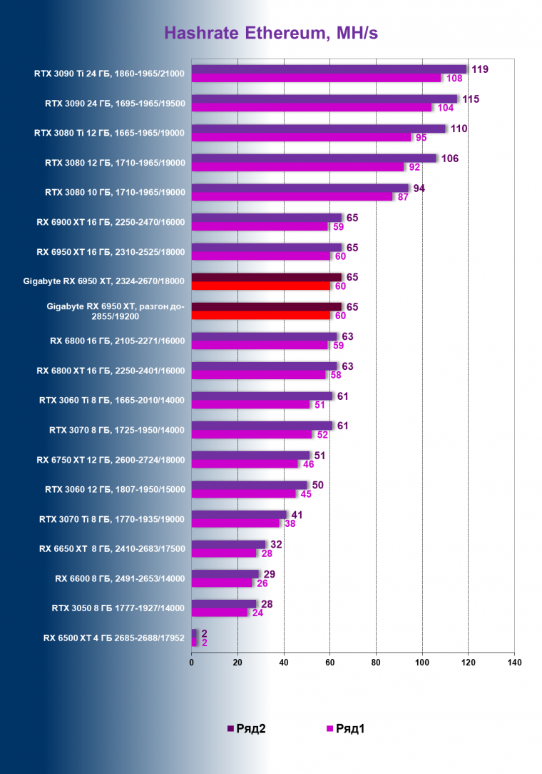 Видеокарта Gigabyte Radeon RX 6950 XT Gaming OC 16G (16 ГБ), фото 104