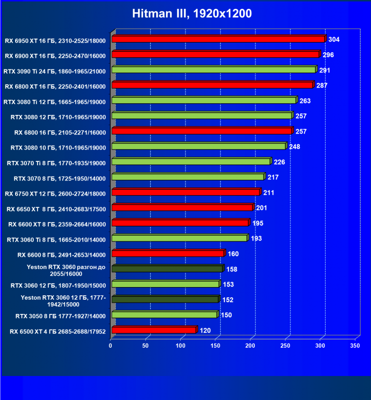 Видеокарта Yeston GeForce RTX 3060 «Шесть Стражников» 12G (12 ГБ):, фото 33