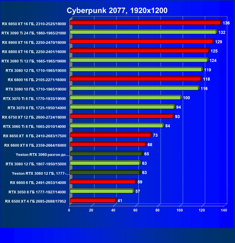 Видеокарта Yeston GeForce RTX 3060 «Шесть Стражников» 12G (12 ГБ):, фото 36