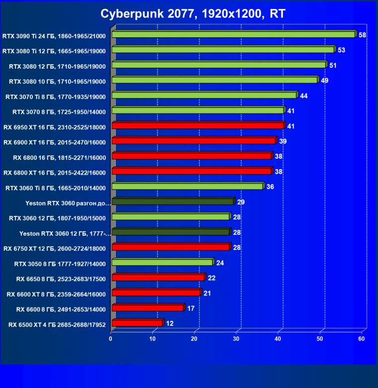 Видеокарта Yeston GeForce RTX 3060 «Шесть Стражников» 12G (12 ГБ):, фото 63