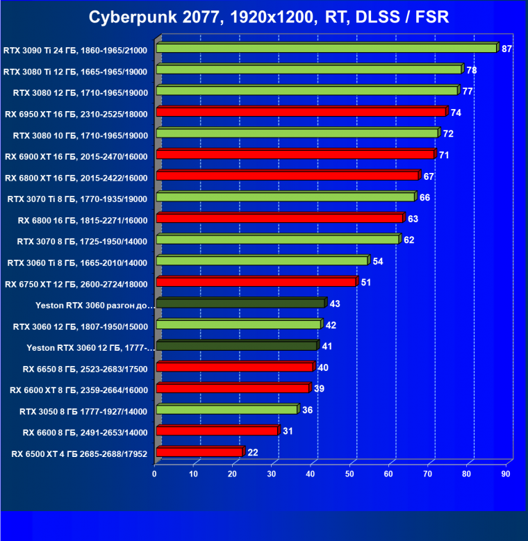 Видеокарта Yeston GeForce RTX 3060 «Шесть Стражников» 12G (12 ГБ):, фото 66