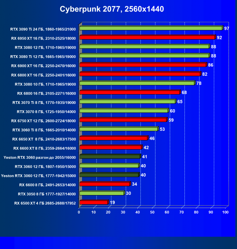 Видеокарта Yeston GeForce RTX 3060 «Шесть Стражников» 12G (12 ГБ):, фото 37