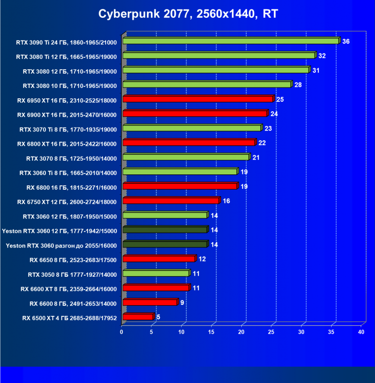 Видеокарта Yeston GeForce RTX 3060 «Шесть Стражников» 12G (12 ГБ):, фото 64