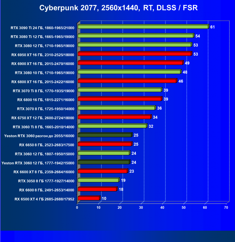 Видеокарта Yeston GeForce RTX 3060 «Шесть Стражников» 12G (12 ГБ):, фото 67