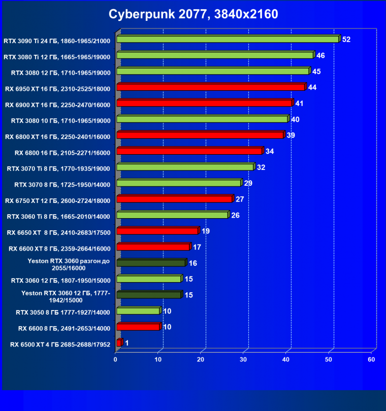 Видеокарта Yeston GeForce RTX 3060 «Шесть Стражников» 12G (12 ГБ):, фото 38