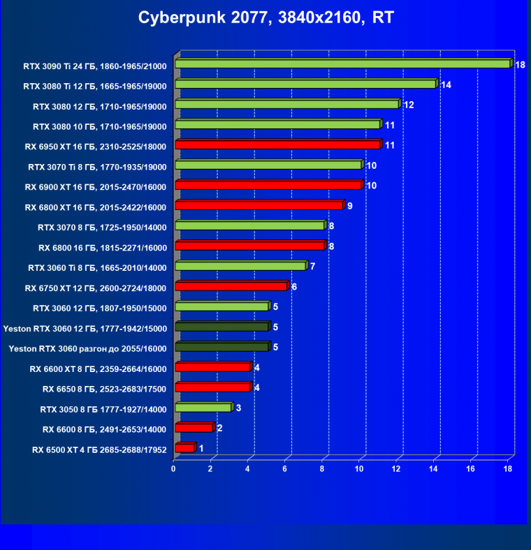 Видеокарта Yeston GeForce RTX 3060 «Шесть Стражников» 12G (12 ГБ):, фото 65