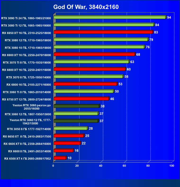 Видеокарта Yeston GeForce RTX 3060 «Шесть Стражников» 12G (12 ГБ):, фото 41