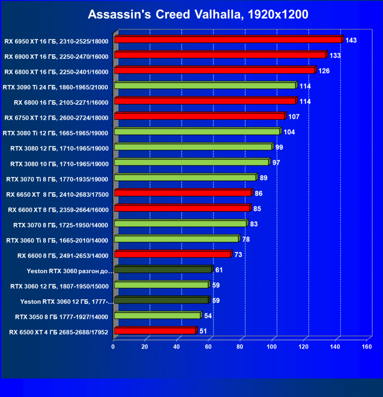 Видеокарта Yeston GeForce RTX 3060 «Шесть Стражников» 12G (12 ГБ):, фото 42