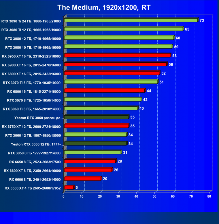 Видеокарта Yeston GeForce RTX 3060 «Шесть Стражников» 12G (12 ГБ):, фото 78