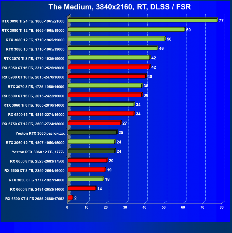 Видеокарта Yeston GeForce RTX 3060 «Шесть Стражников» 12G (12 ГБ):, фото 83
