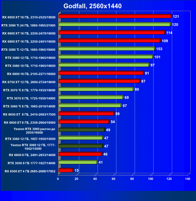 Видеокарта Yeston GeForce RTX 3060 «Шесть Стражников» 12G (12 ГБ):, фото 52