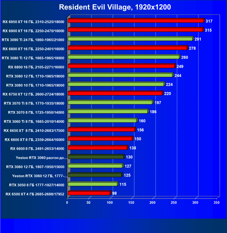 Видеокарта Yeston GeForce RTX 3060 «Шесть Стражников» 12G (12 ГБ):, фото 54