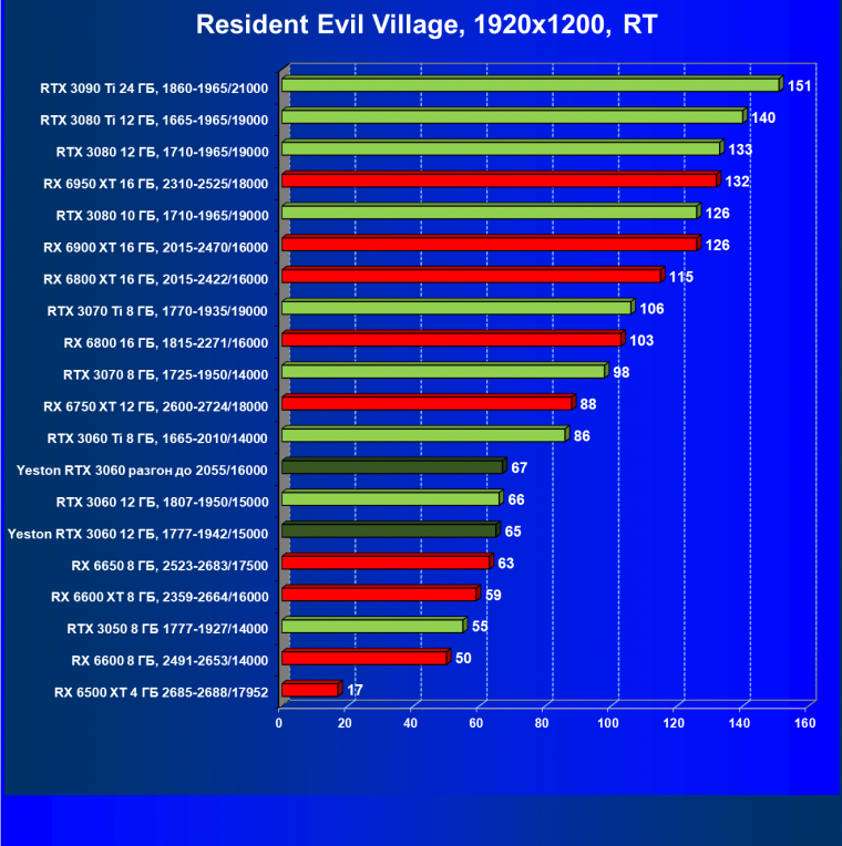 Видеокарта Yeston GeForce RTX 3060 «Шесть Стражников» 12G (12 ГБ):, фото 84