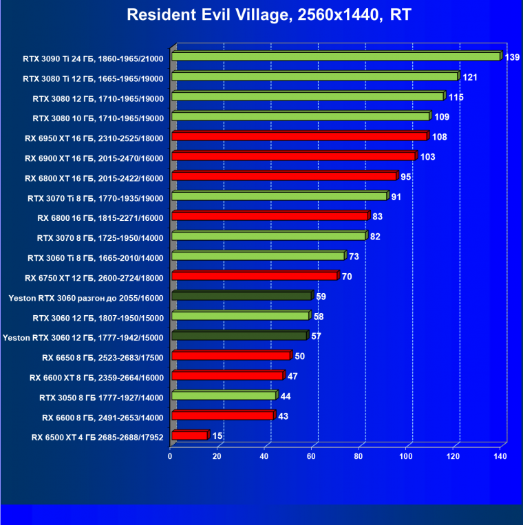 Видеокарта Yeston GeForce RTX 3060 «Шесть Стражников» 12G (12 ГБ):, фото 85