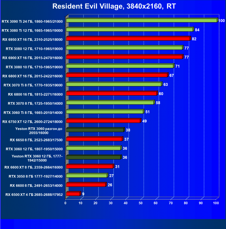 Видеокарта Yeston GeForce RTX 3060 «Шесть Стражников» 12G (12 ГБ):, фото 86