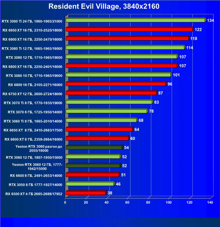 Видеокарта Yeston GeForce RTX 3060 «Шесть Стражников» 12G (12 ГБ):, фото 56