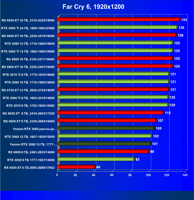 Видеокарта Yeston GeForce RTX 3060 «Шесть Стражников» 12G (12 ГБ):, фото 57