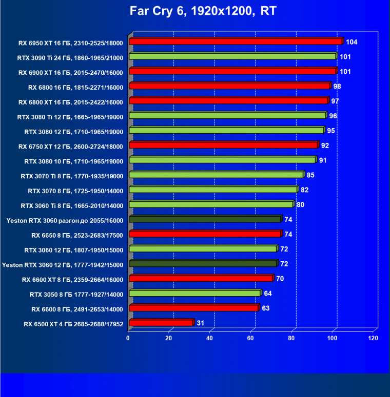 Видеокарта Yeston GeForce RTX 3060 «Шесть Стражников» 12G (12 ГБ):, фото 87