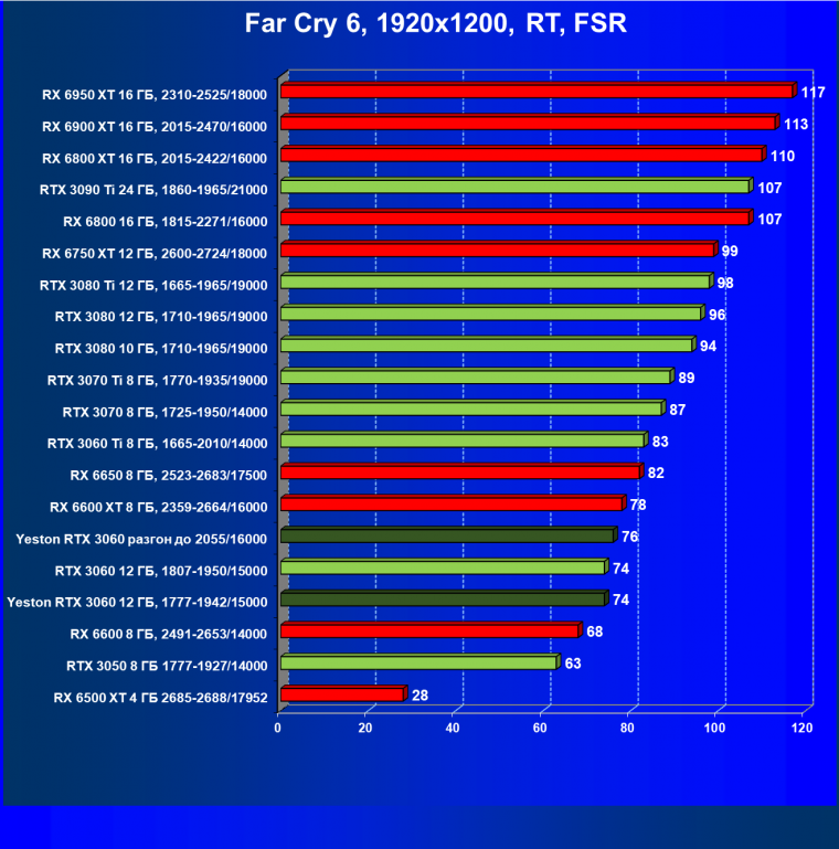 Видеокарта Yeston GeForce RTX 3060 «Шесть Стражников» 12G (12 ГБ):, фото 90