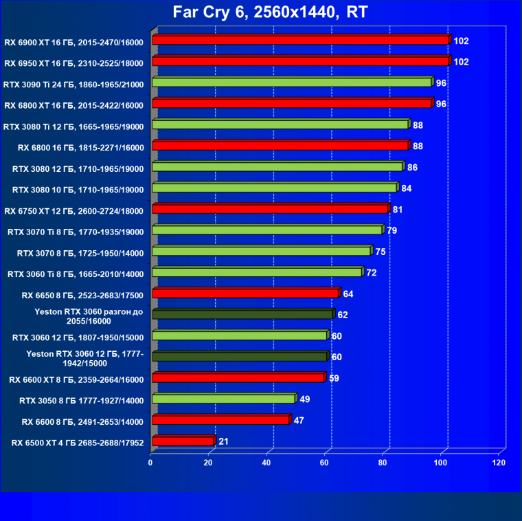 Видеокарта Yeston GeForce RTX 3060 «Шесть Стражников» 12G (12 ГБ):, фото 88