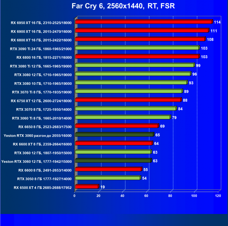 Видеокарта Yeston GeForce RTX 3060 «Шесть Стражников» 12G (12 ГБ):, фото 91
