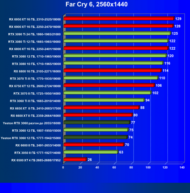 Видеокарта Yeston GeForce RTX 3060 «Шесть Стражников» 12G (12 ГБ):, фото 58