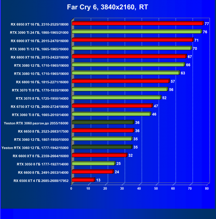 Видеокарта Yeston GeForce RTX 3060 «Шесть Стражников» 12G (12 ГБ):, фото 89