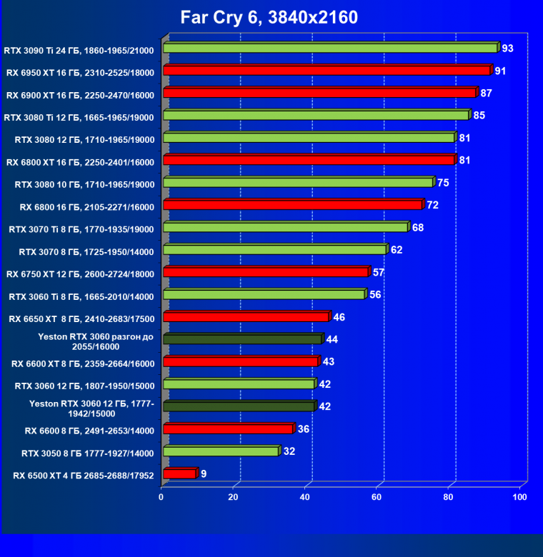Видеокарта Yeston GeForce RTX 3060 «Шесть Стражников» 12G (12 ГБ):, фото 59