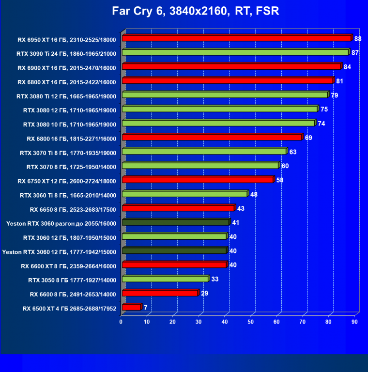 Видеокарта Yeston GeForce RTX 3060 «Шесть Стражников» 12G (12 ГБ):, фото 92