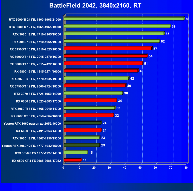 Видеокарта Yeston GeForce RTX 3060 «Шесть Стражников» 12G (12 ГБ):, фото 95