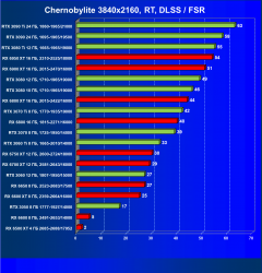 Что умеют современные видеокарты в современных играх: Chernobylite., фото 70
